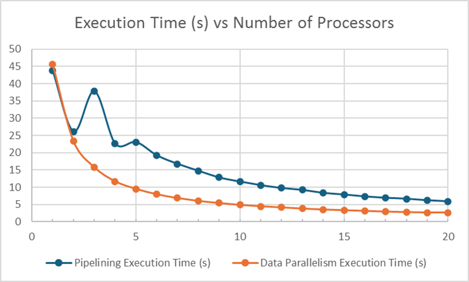 Execution Time vs Number of Nodes