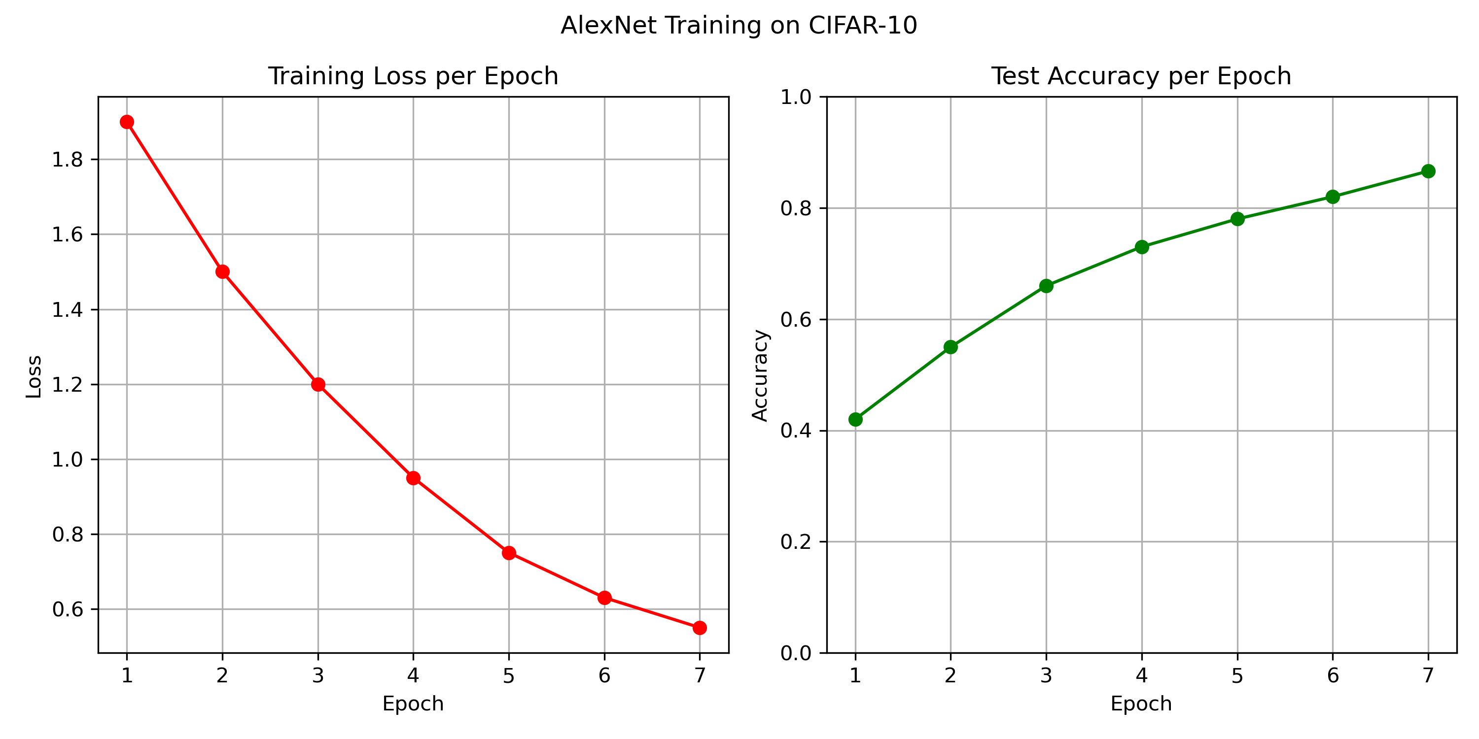 AlexNet Training Results
