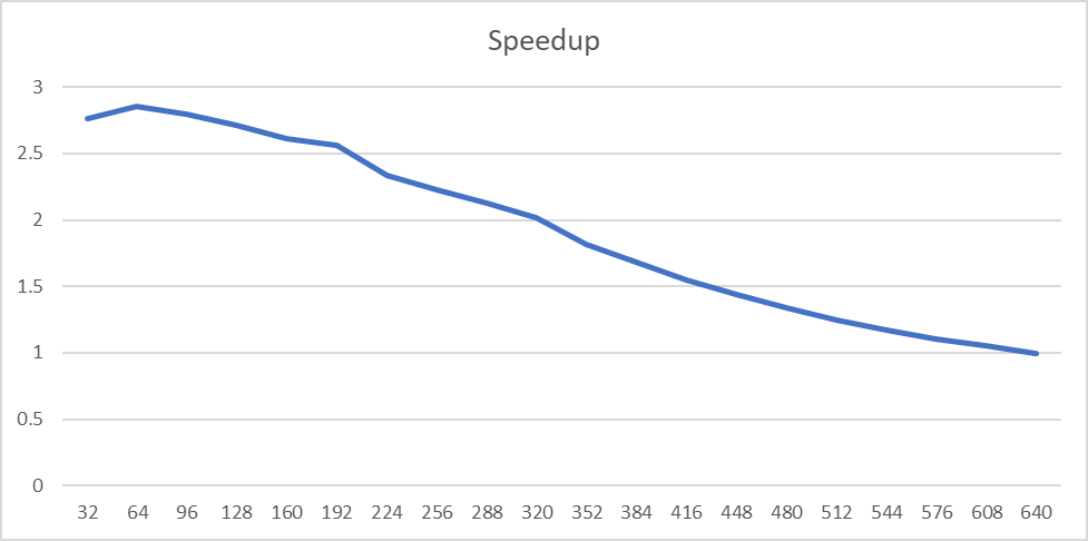 Speedup Simulation